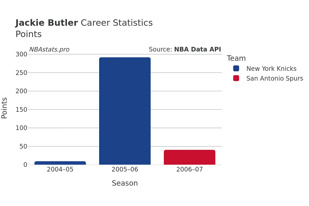 Jackie Butler Points Career Chart