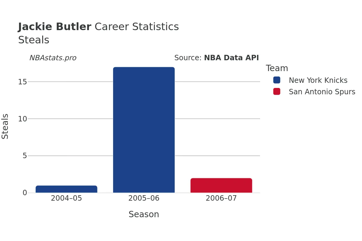 Jackie Butler Steals Career Chart