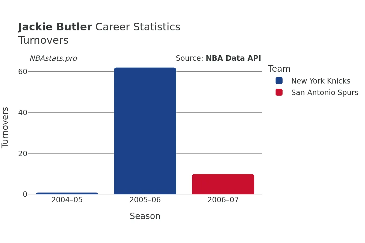 Jackie Butler Turnovers Career Chart