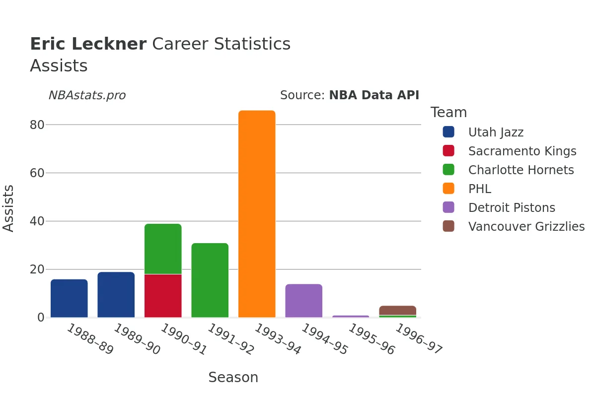 Eric Leckner Assists Career Chart