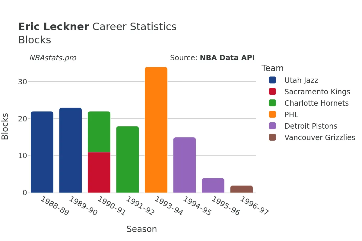 Eric Leckner Blocks Career Chart