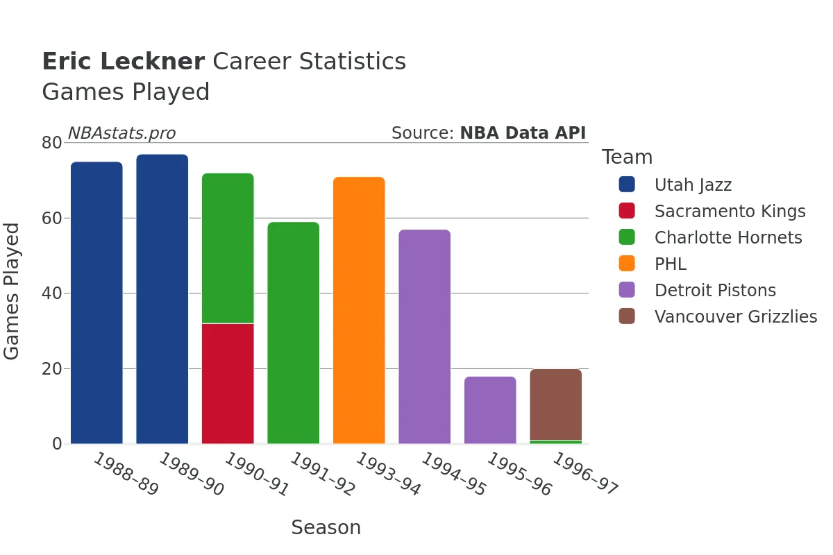 Eric Leckner Games–Played Career Chart