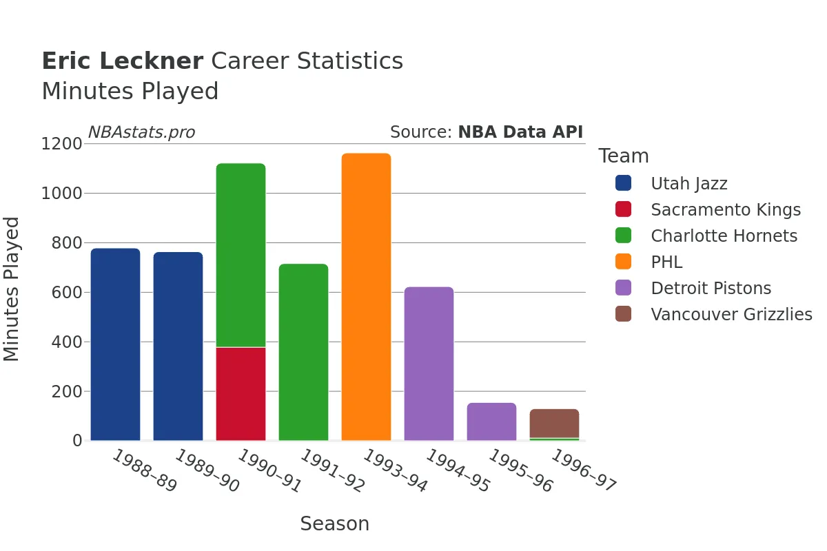 Eric Leckner Minutes–Played Career Chart