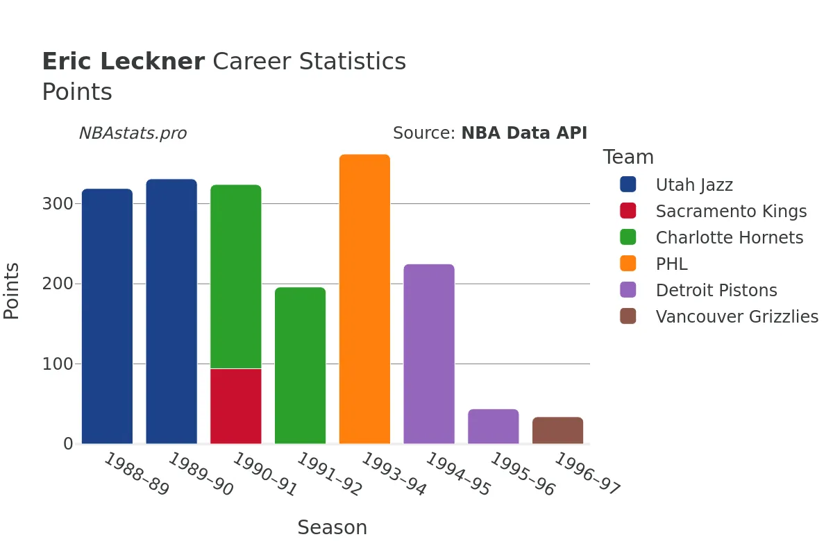 Eric Leckner Points Career Chart