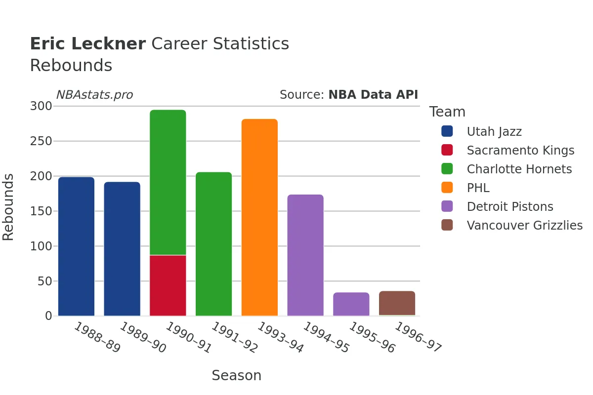 Eric Leckner Rebounds Career Chart