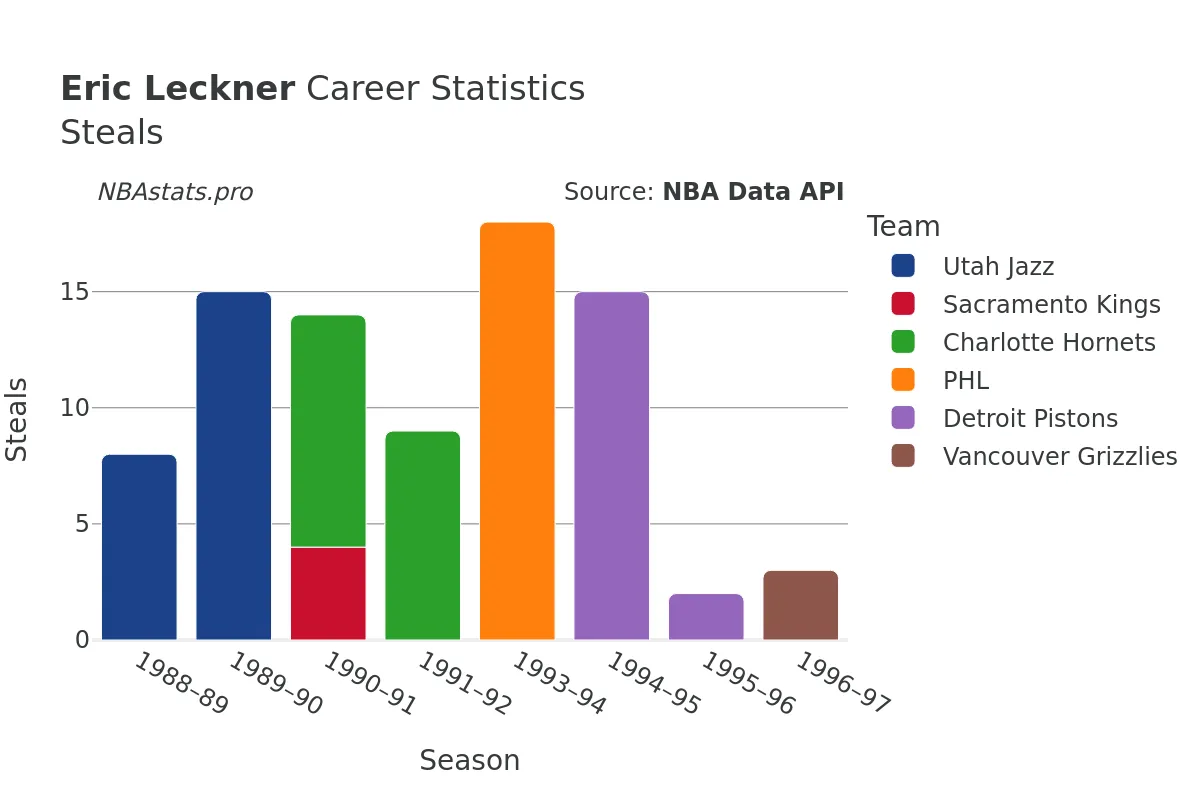 Eric Leckner Steals Career Chart