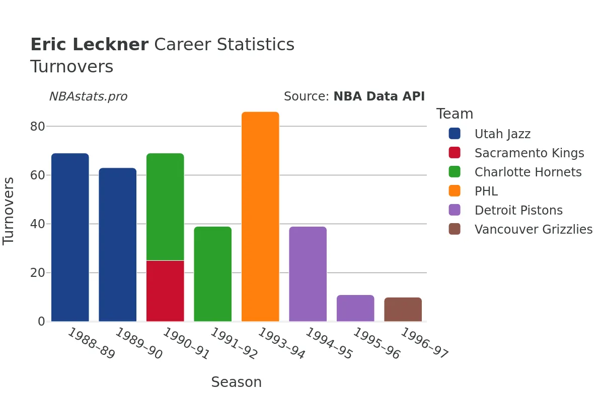 Eric Leckner Turnovers Career Chart