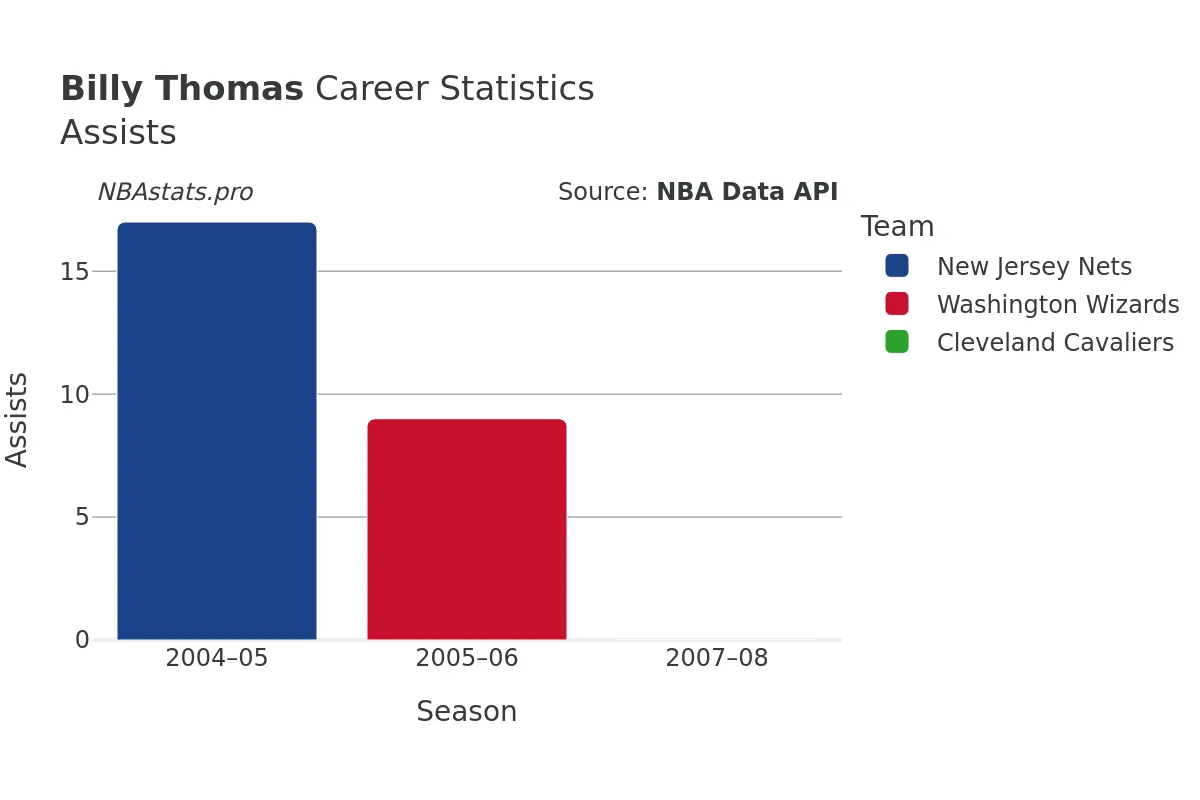 Billy Thomas Assists Career Chart