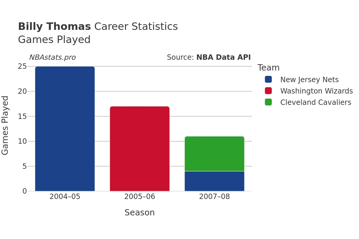 Billy Thomas Games–Played Career Chart
