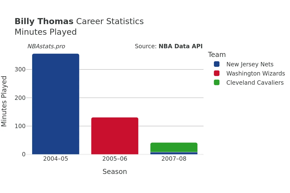 Billy Thomas Minutes–Played Career Chart