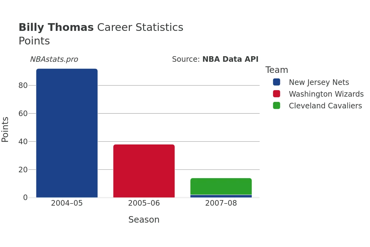 Billy Thomas Points Career Chart