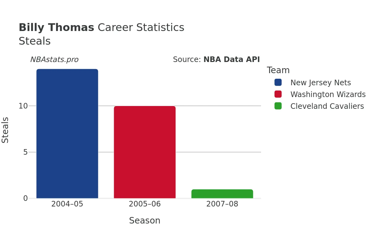 Billy Thomas Steals Career Chart