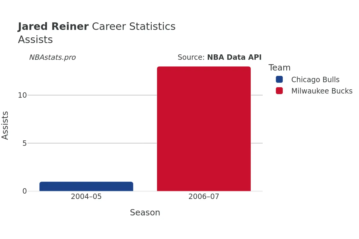 Jared Reiner Assists Career Chart