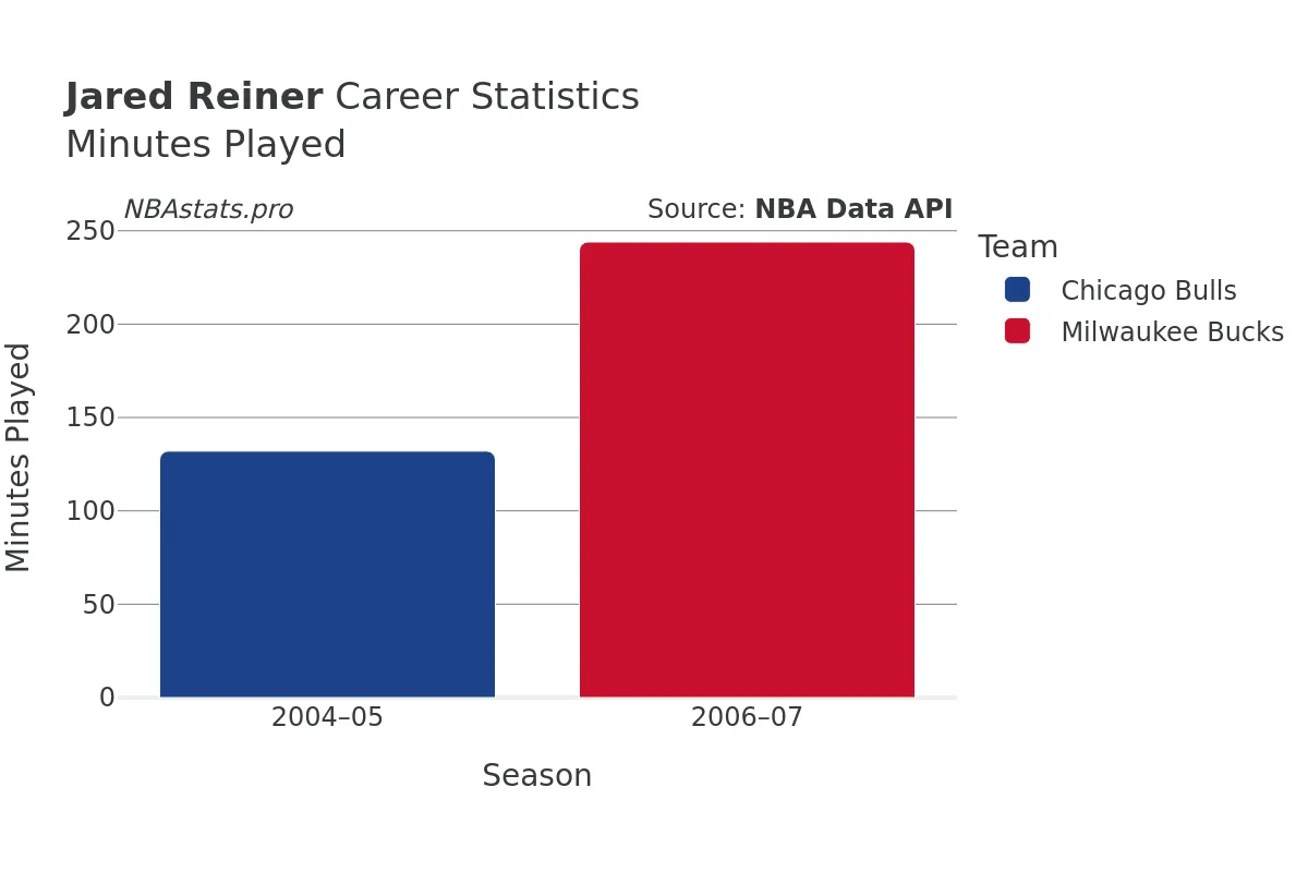 Jared Reiner Minutes–Played Career Chart