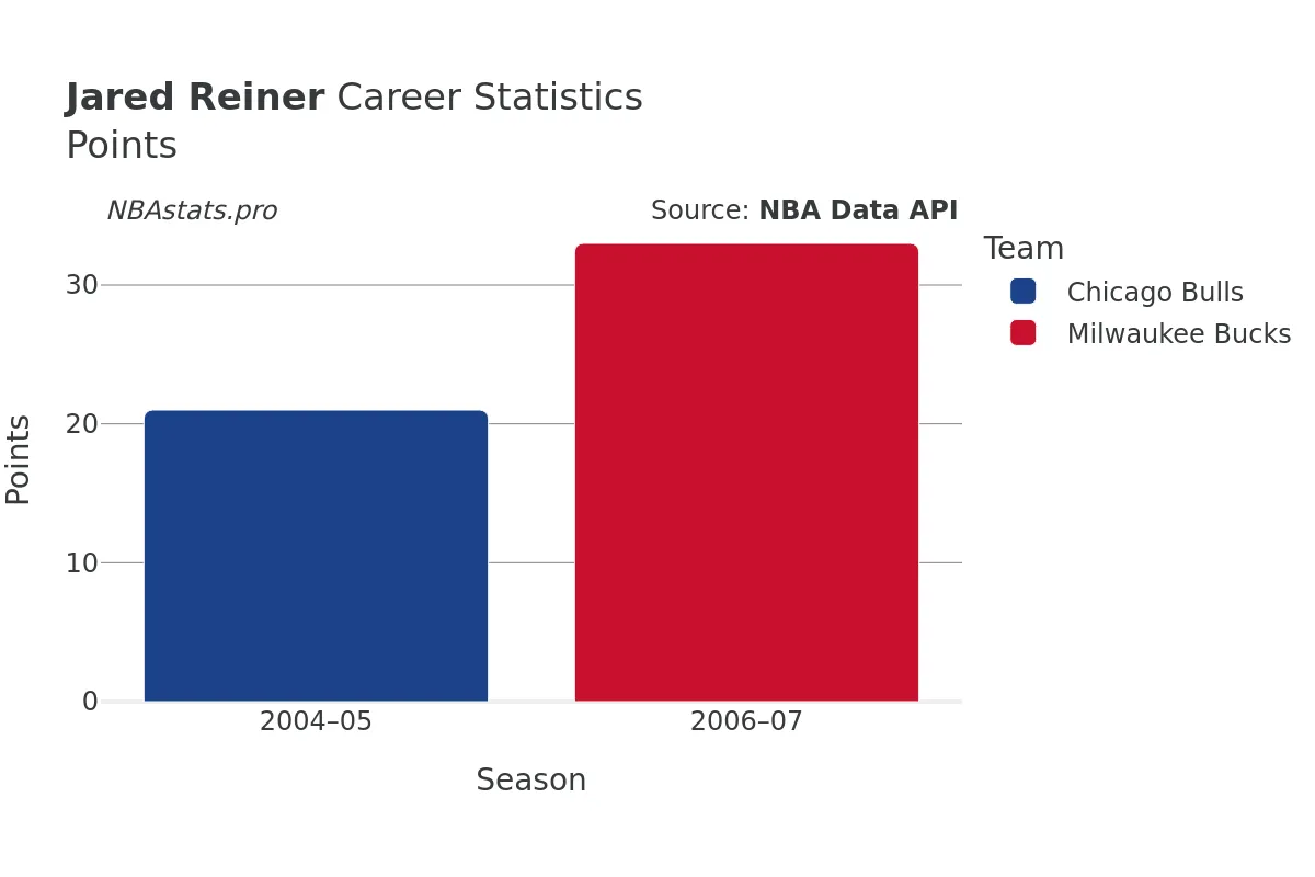 Jared Reiner Points Career Chart