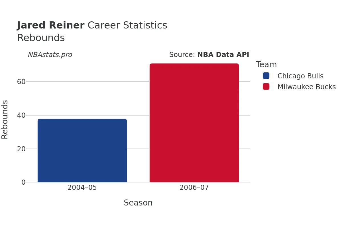 Jared Reiner Rebounds Career Chart