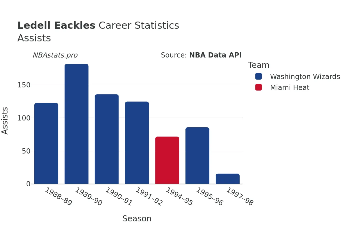 Ledell Eackles Assists Career Chart