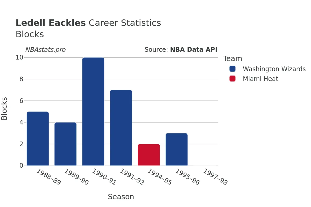 Ledell Eackles Blocks Career Chart