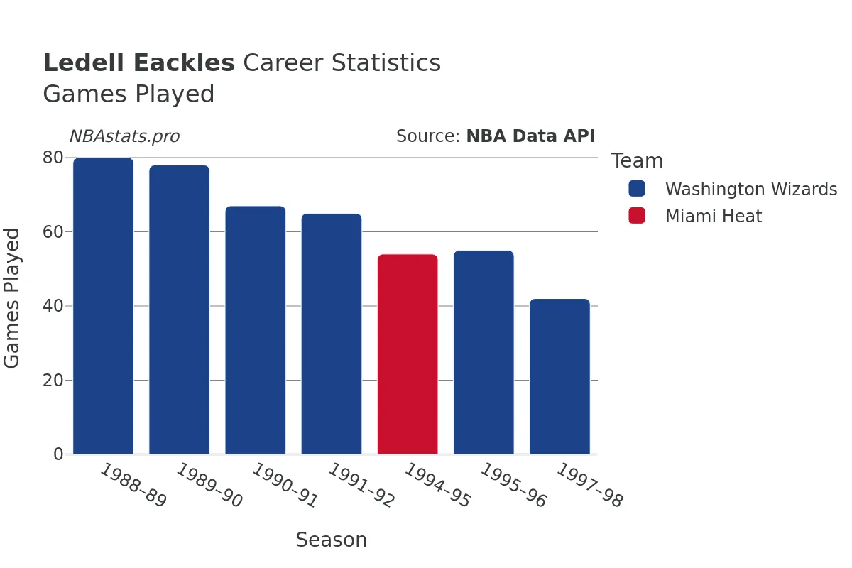 Ledell Eackles Games–Played Career Chart