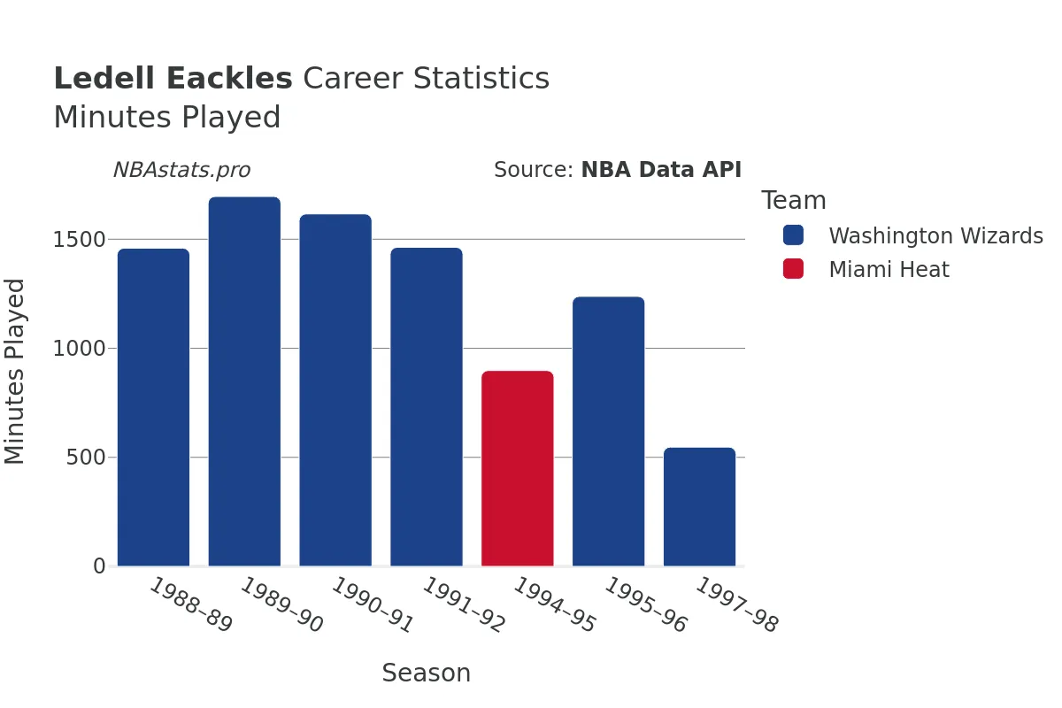 Ledell Eackles Minutes–Played Career Chart