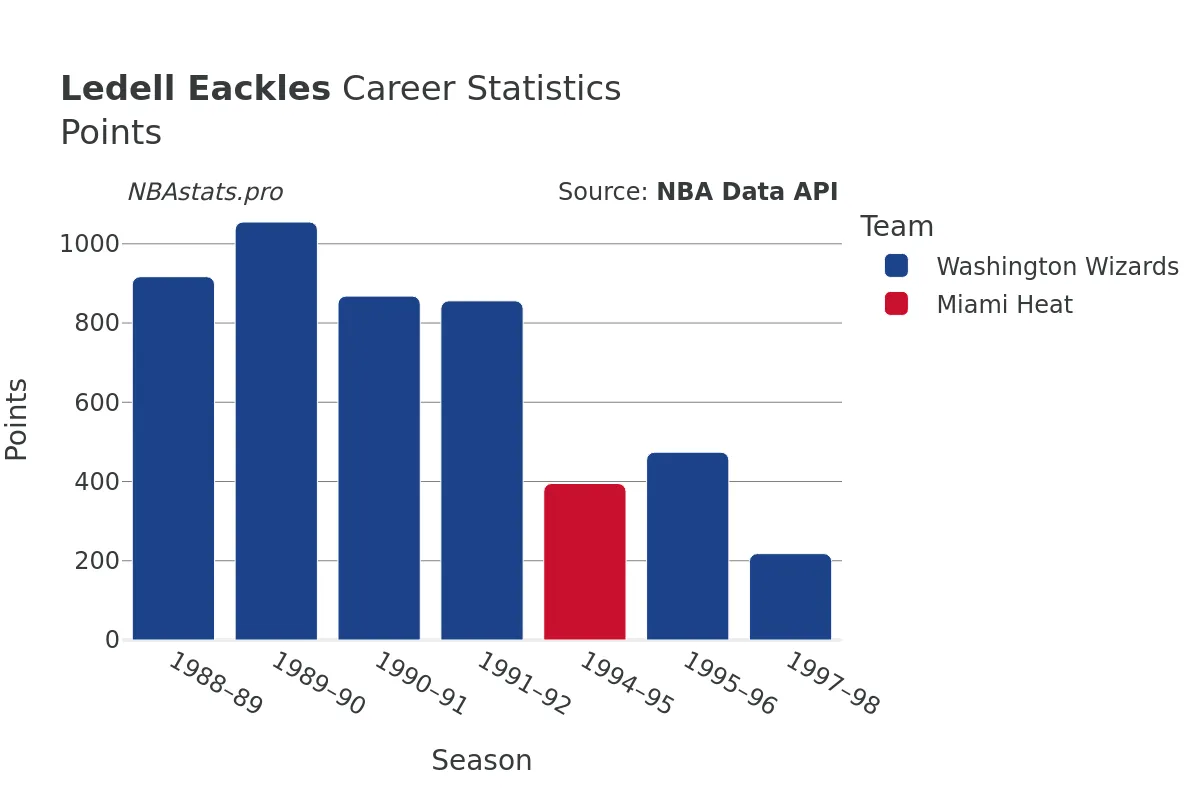 Ledell Eackles Points Career Chart