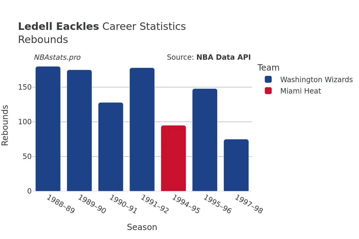 Ledell Eackles Rebounds Career Chart