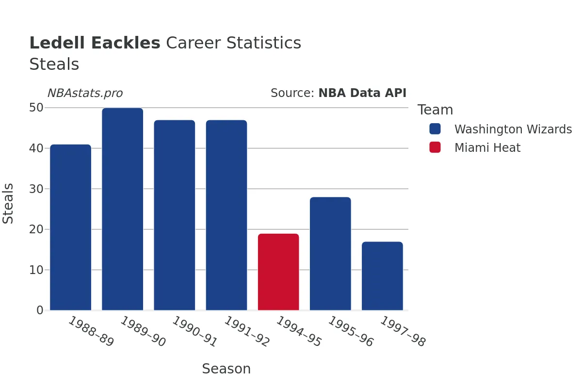 Ledell Eackles Steals Career Chart