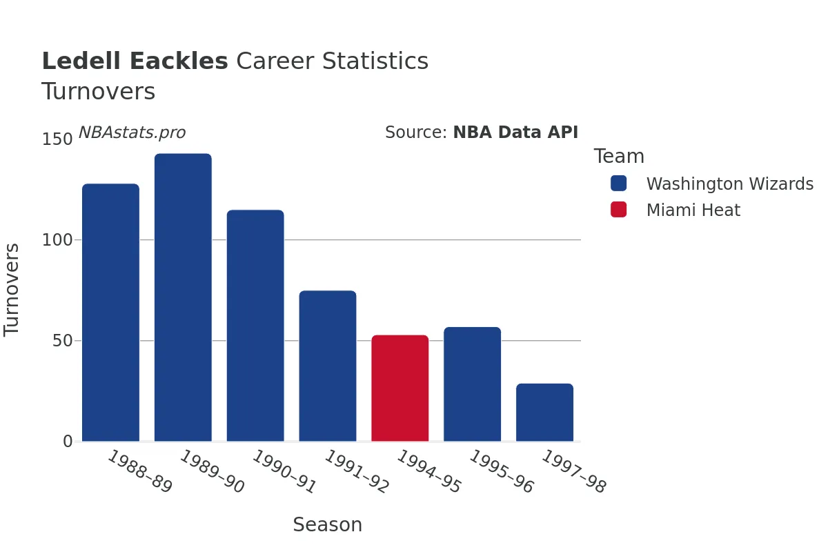 Ledell Eackles Turnovers Career Chart