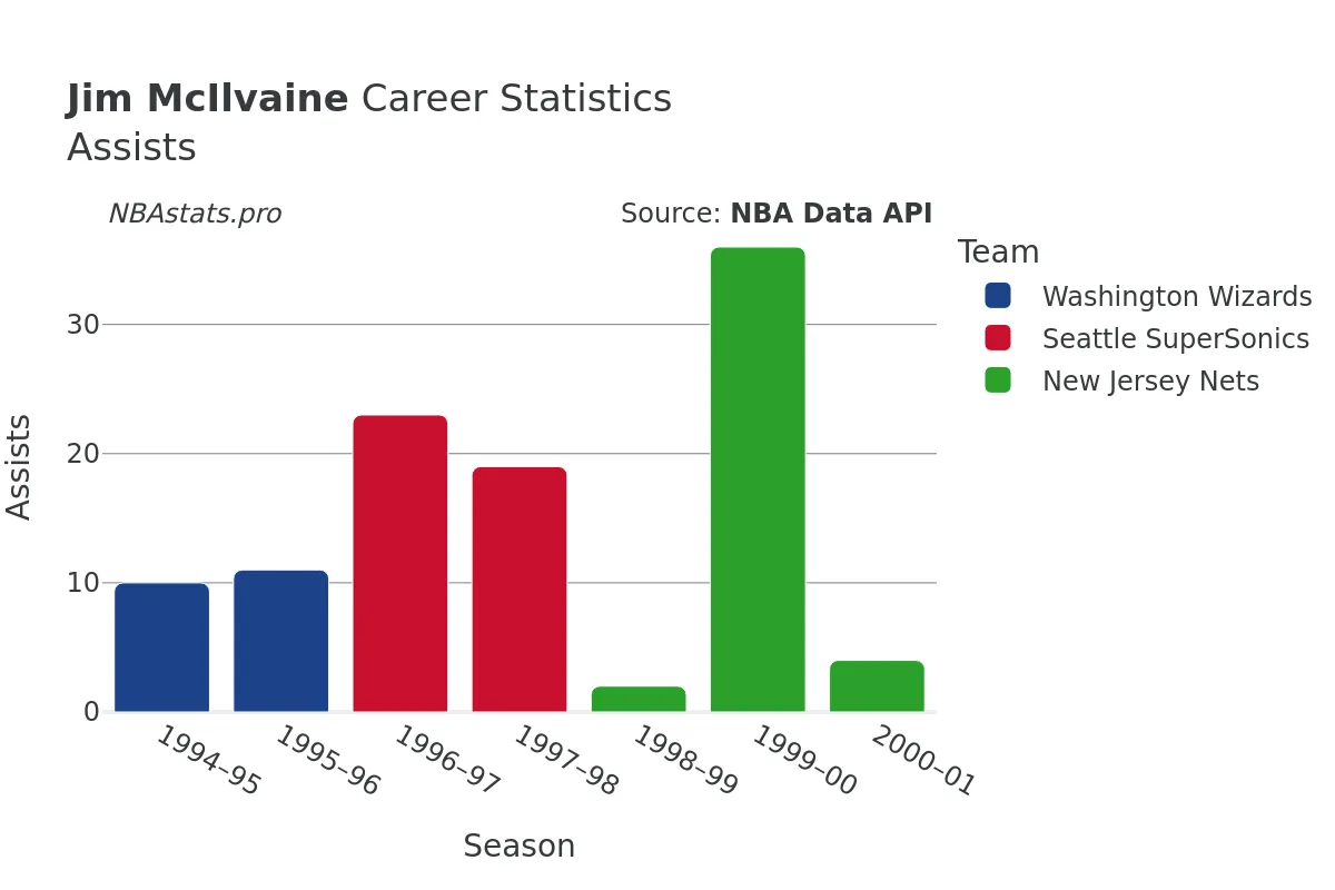 Jim McIlvaine Assists Career Chart