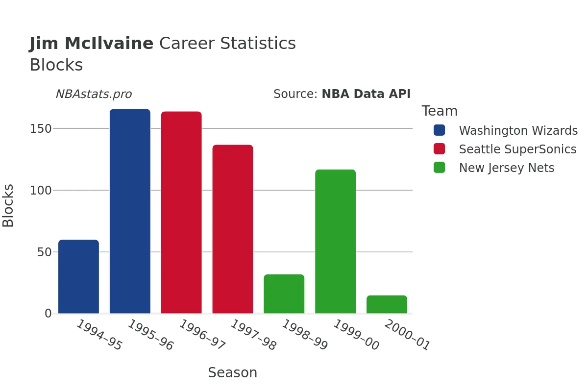 Jim McIlvaine Blocks Career Chart