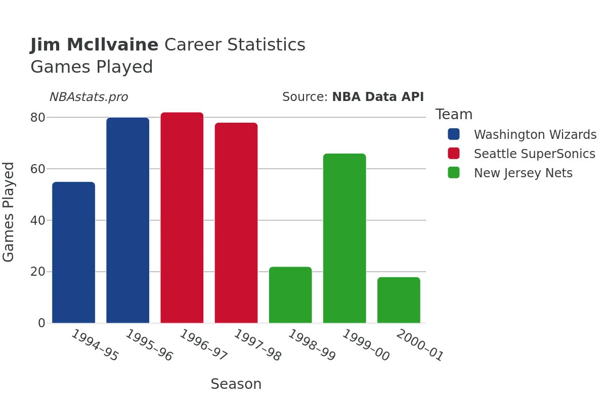 Jim McIlvaine Games–Played Career Chart