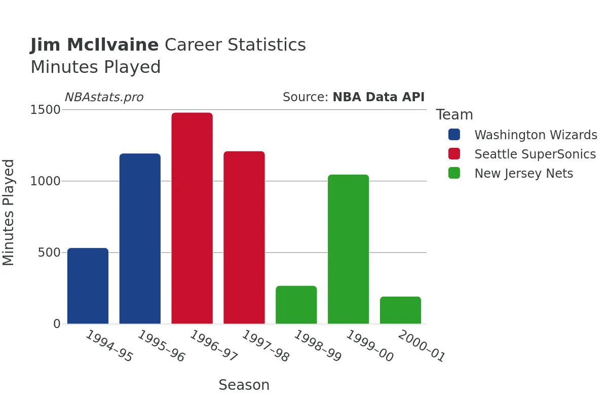 Jim McIlvaine Minutes–Played Career Chart
