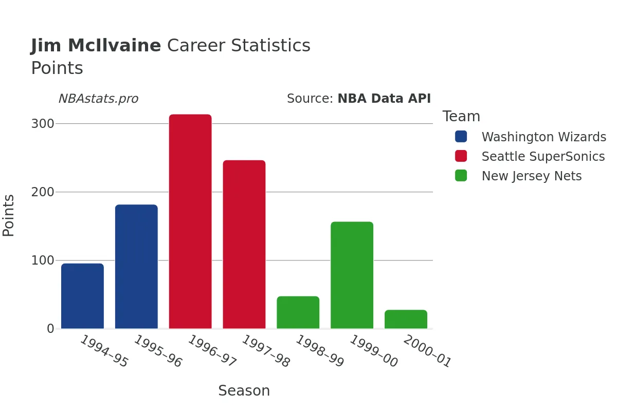 Jim McIlvaine Points Career Chart