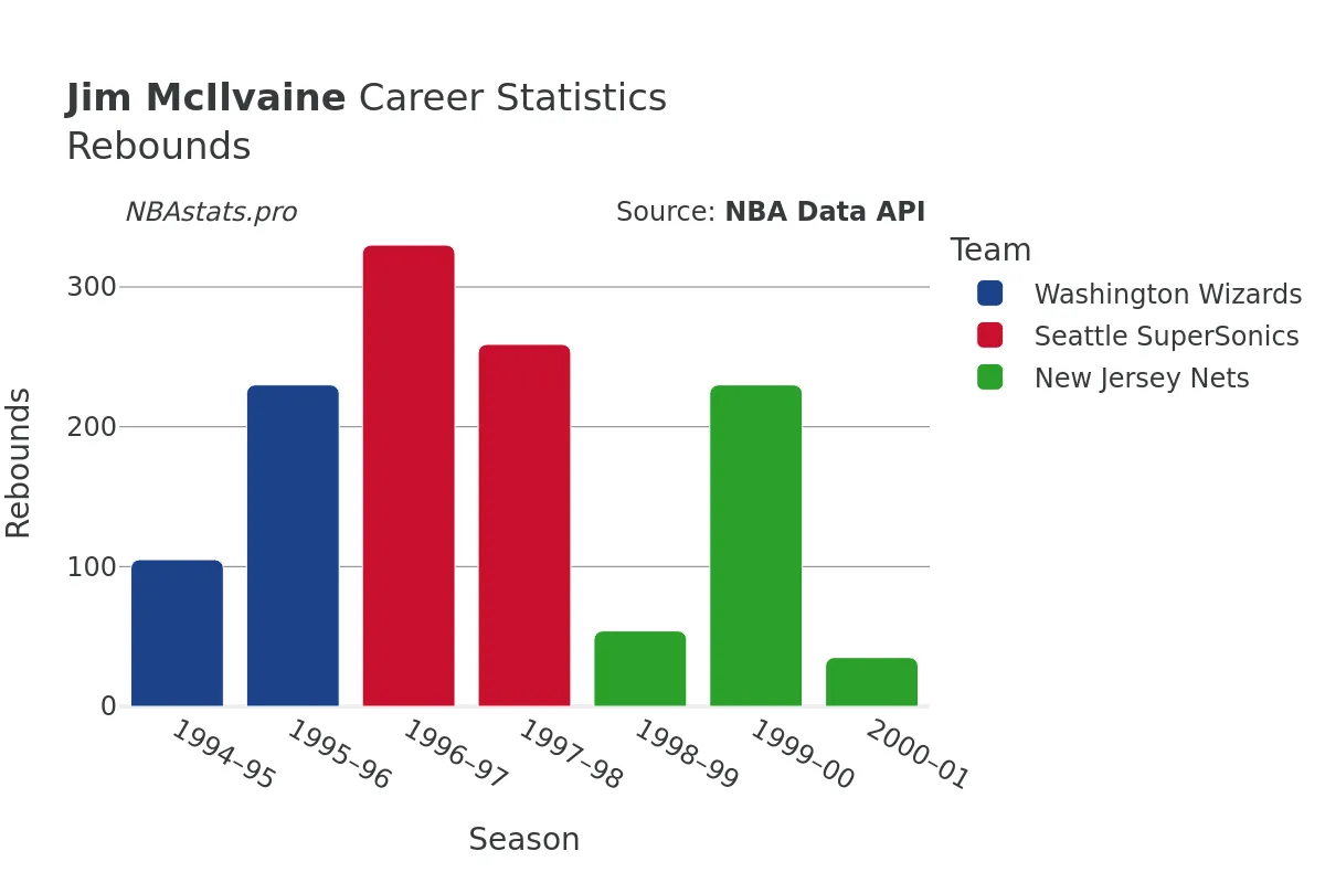 Jim McIlvaine Rebounds Career Chart