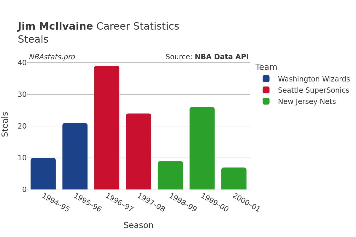 Jim McIlvaine Steals Career Chart