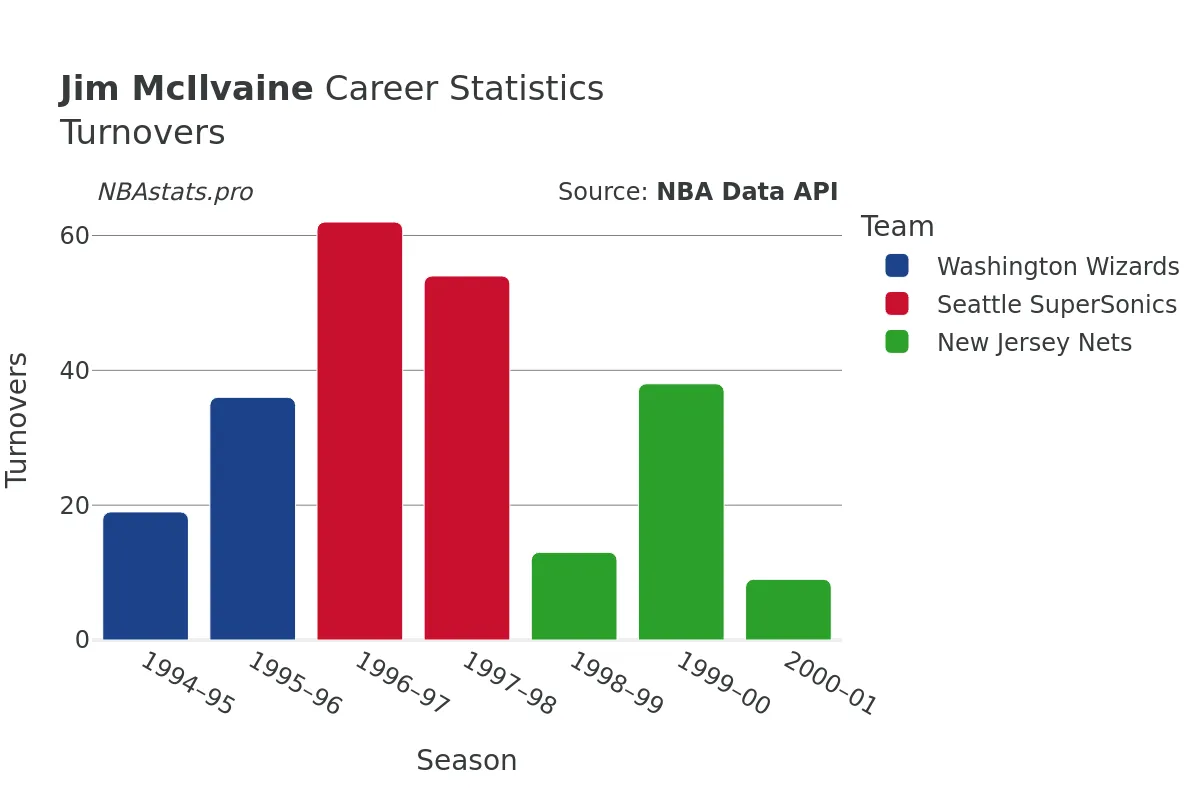 Jim McIlvaine Turnovers Career Chart