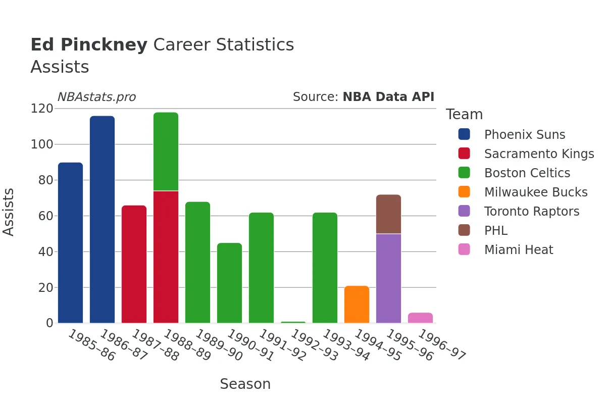 Ed Pinckney Assists Career Chart