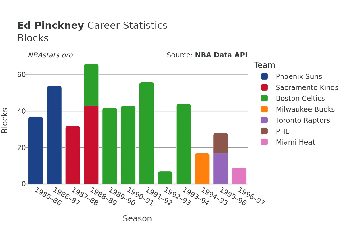 Ed Pinckney Blocks Career Chart