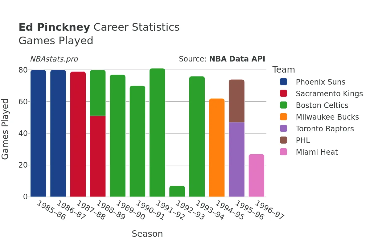 Ed Pinckney Games–Played Career Chart