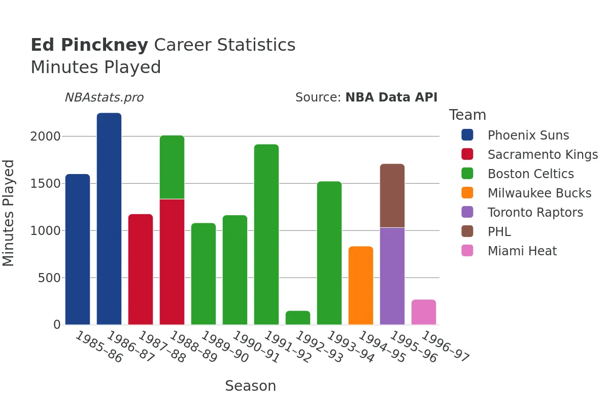 Ed Pinckney Minutes–Played Career Chart