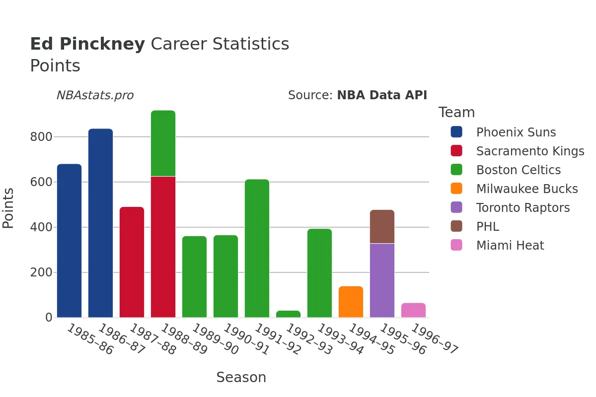 Ed Pinckney Points Career Chart