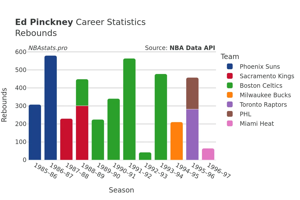 Ed Pinckney Rebounds Career Chart