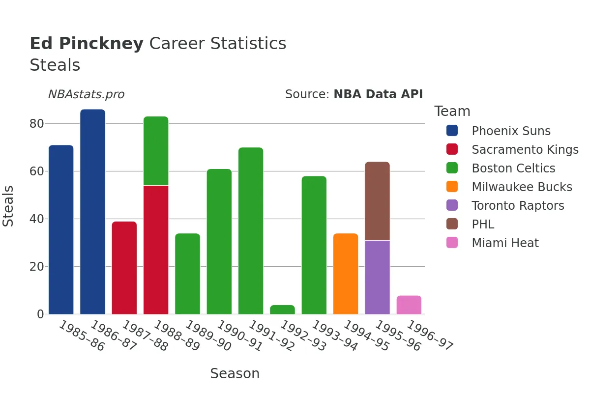 Ed Pinckney Steals Career Chart