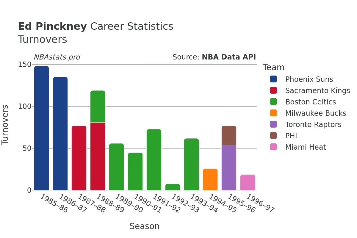 Ed Pinckney Turnovers Career Chart