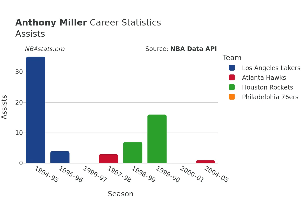 Anthony Miller Assists Career Chart