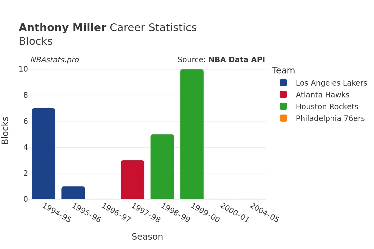 Anthony Miller Blocks Career Chart