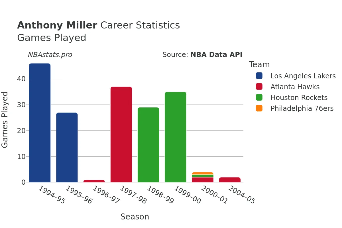 Anthony Miller Games–Played Career Chart
