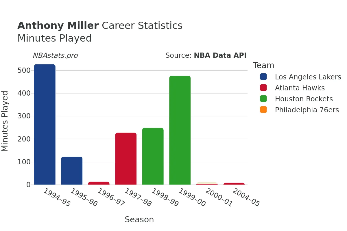 Anthony Miller Minutes–Played Career Chart