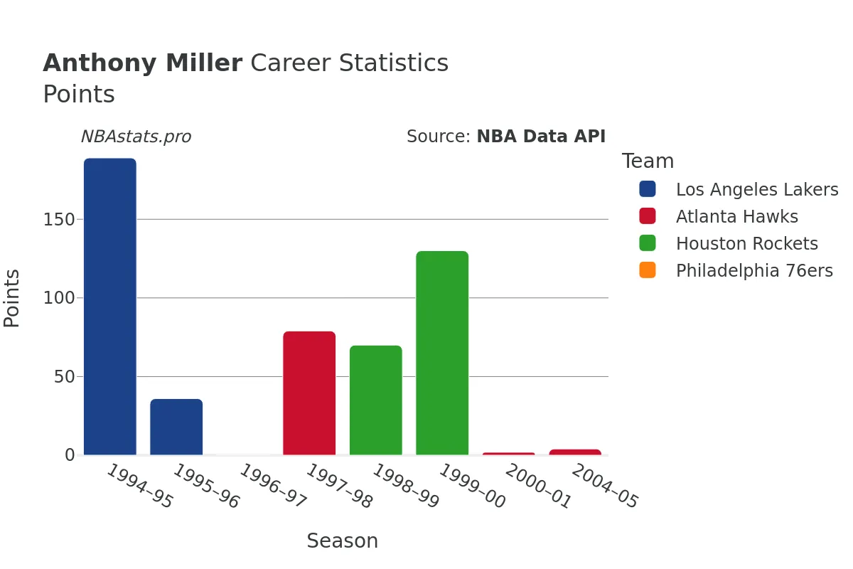 Anthony Miller Points Career Chart