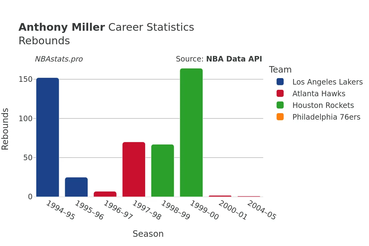 Anthony Miller Rebounds Career Chart